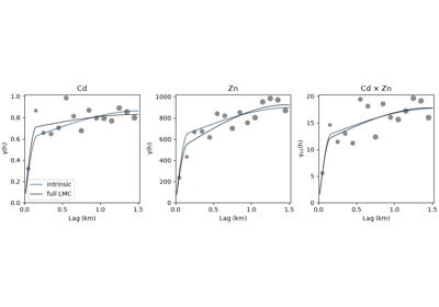 intrinsic coregionalization